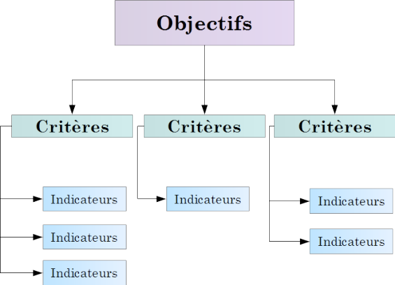 Schéma illustrant les liens entre objectifs, critères et indicateurs