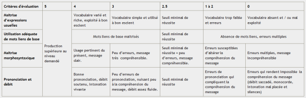 Grille critériée d'évaluation en langue anglaise