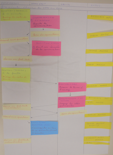 Exemple de scénarisation réalisée à l'aide de post-it