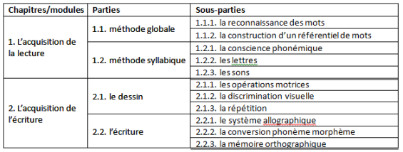 Exemple de découpage d'un cours d'apprentissage de base de la lecture et de l'écriture